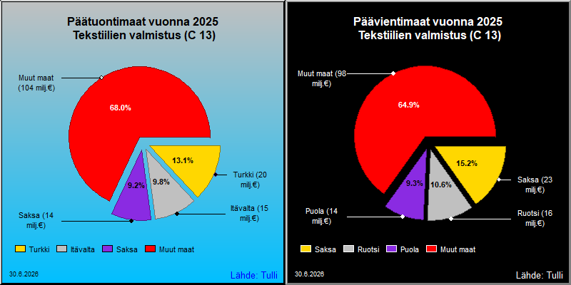 Tärkeimmät maat viennissä ja tuonnissa